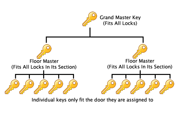 Master-Key-System